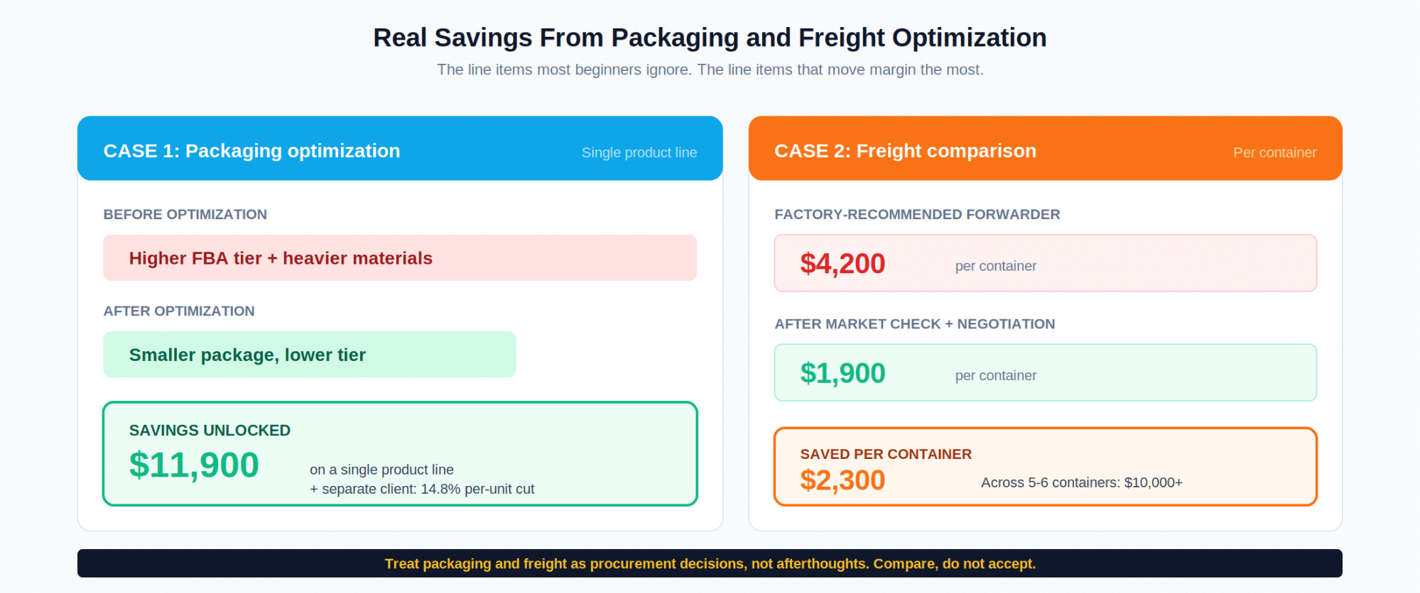 Two real client outcomes. Packaging and freight optimization typically deliver more profit per unit than a final round of price negotiation.