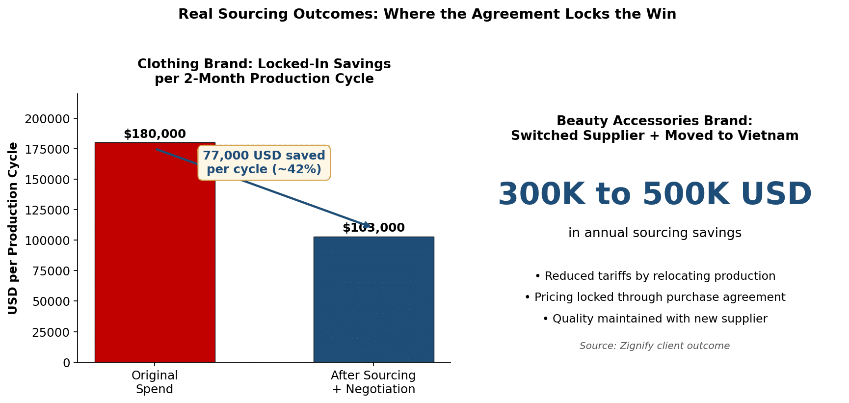 Where the Agreement Locks In Sourcing Savings