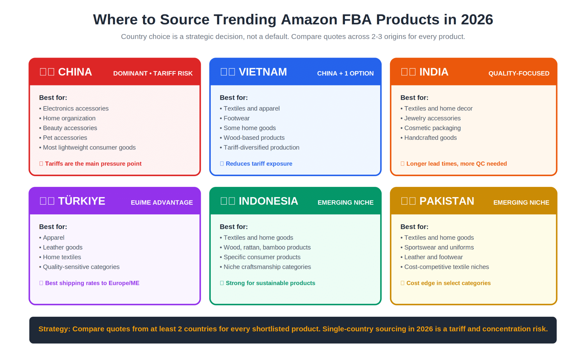 Where to source which categories in 2026, and the strategic strengths of each country