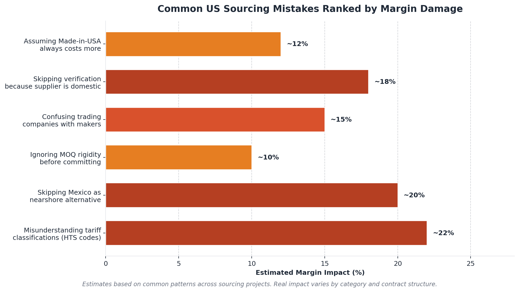 Figure 6. The six most expensive mistakes buyers make when moving to US suppliers.