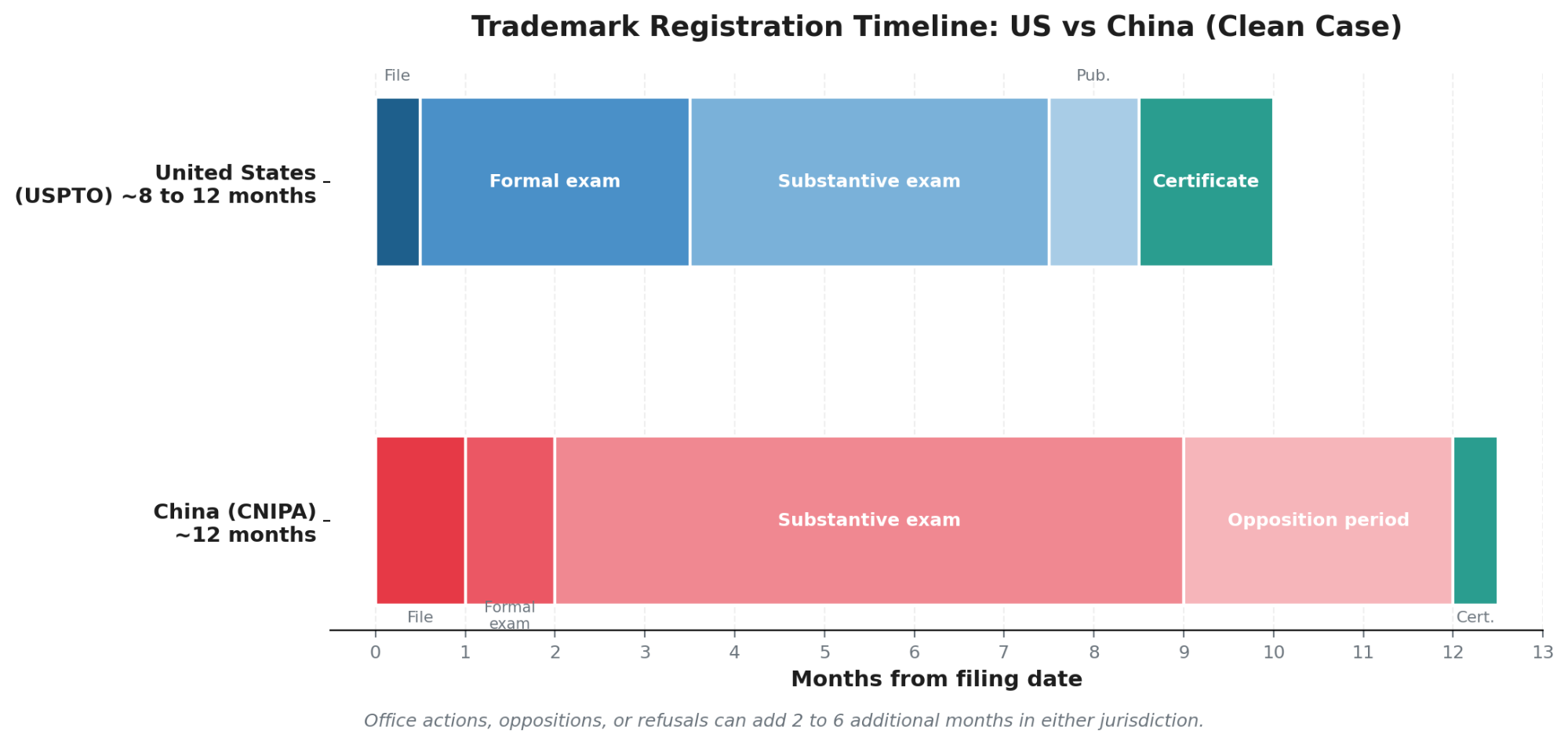 Typical timeline for a clean trademark application from filing to certificate.