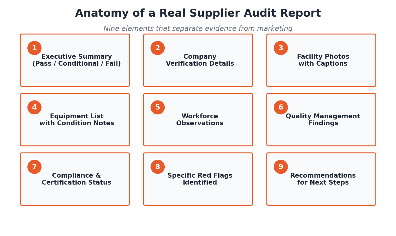 Nine elements every supplier audit report should contain. Anything less is paperwork, not protection.