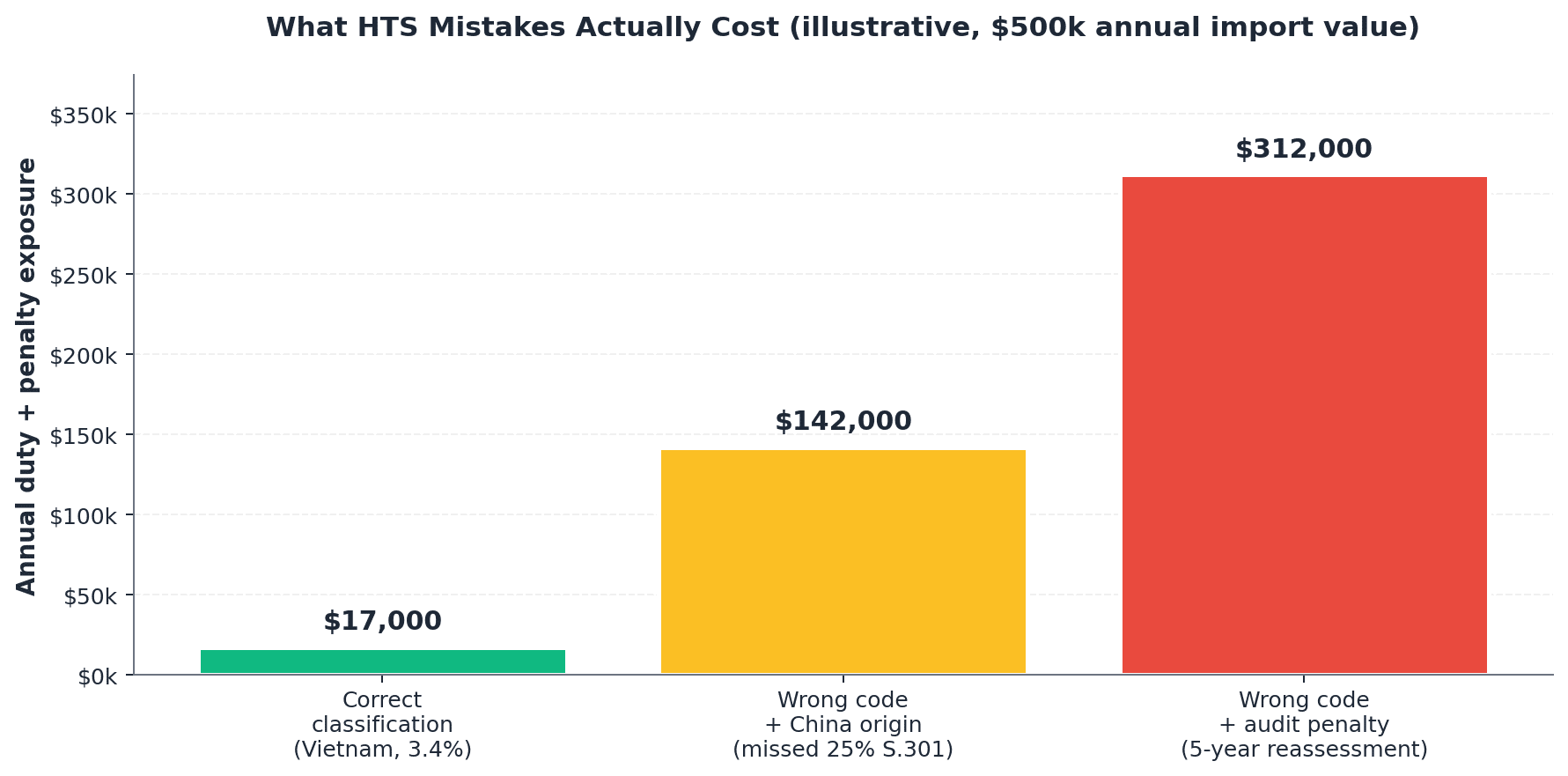 HTS Codes Guide: Estimate U.S. Duties & Avoid Customs Mistakes
