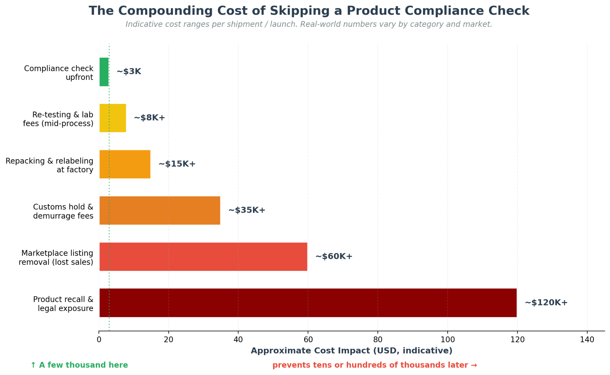 Figure 1. Indicative cost impact of skipping a compliance check. The earlier the gap is caught, the cheaper it is to fix.