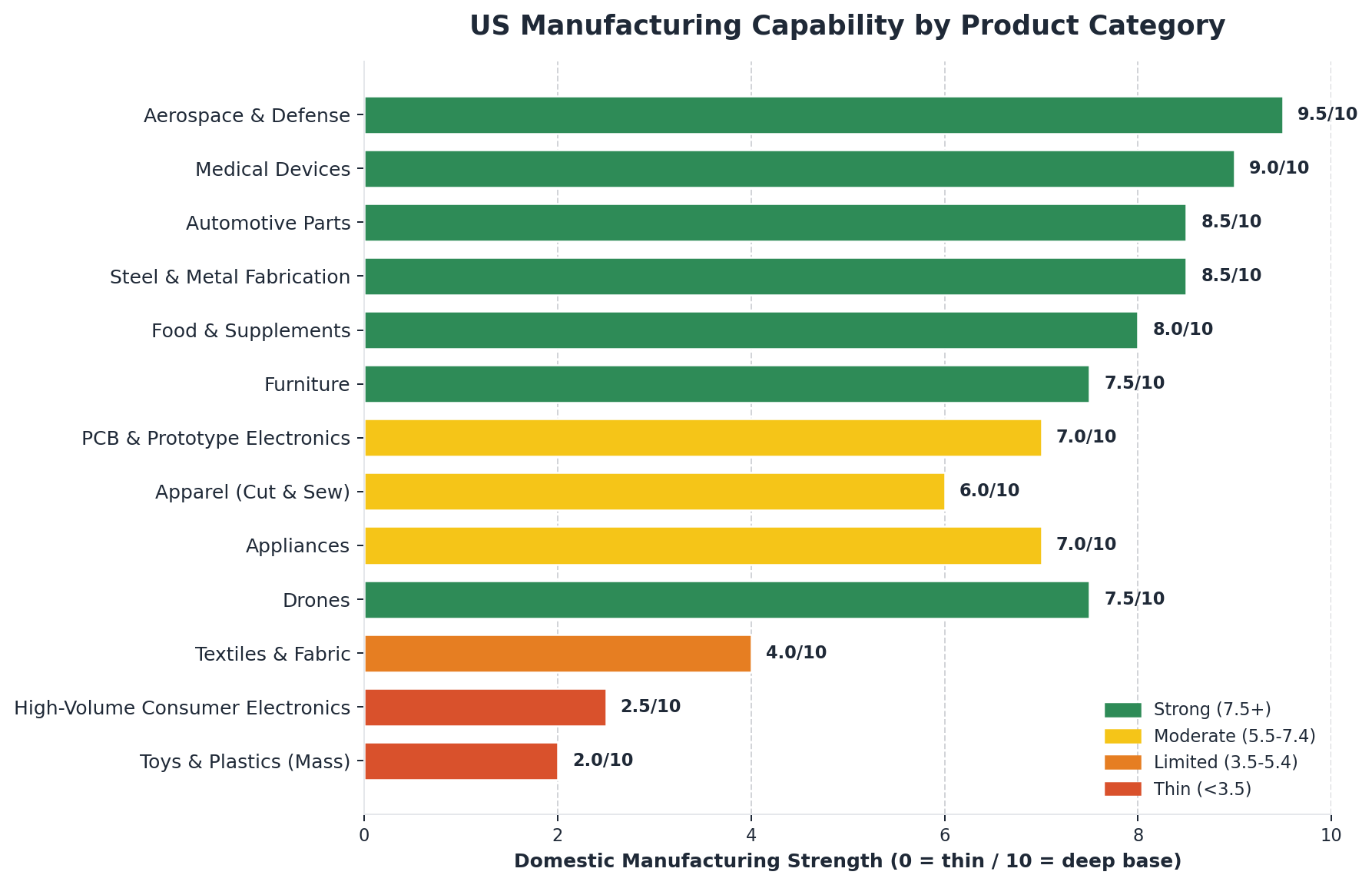 Figure 1. Where the US has a strong manufacturing base, and where it does not.