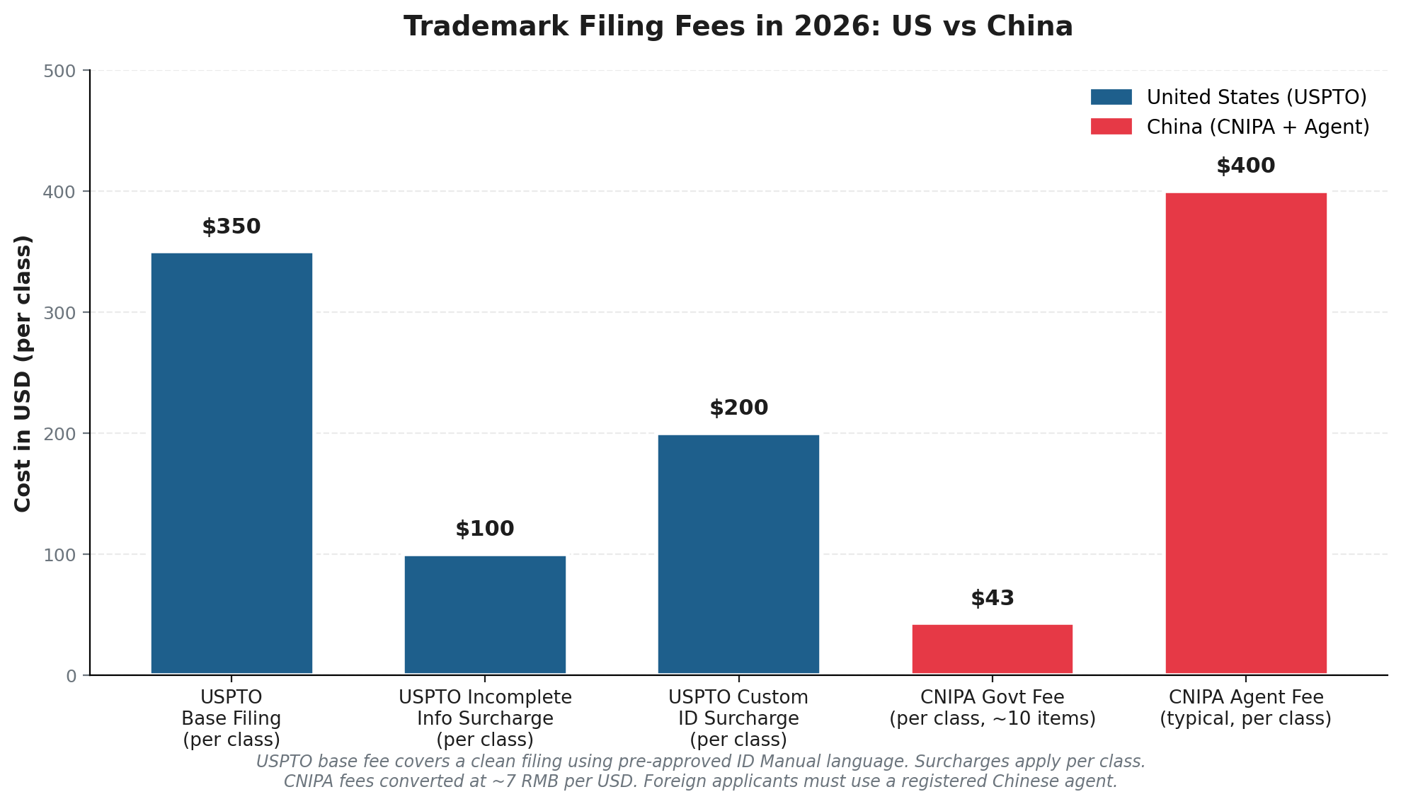 USPTO fees can rise quickly if applications are incomplete. China requires a local agent on top of government fees.