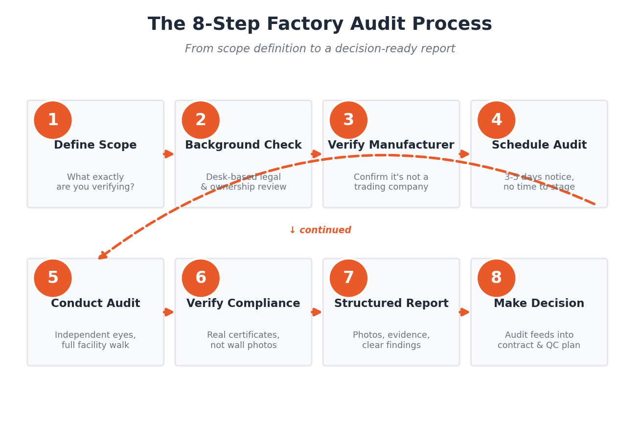The full 8-step verification flow, from defining the scope to making a final sourcing decision.