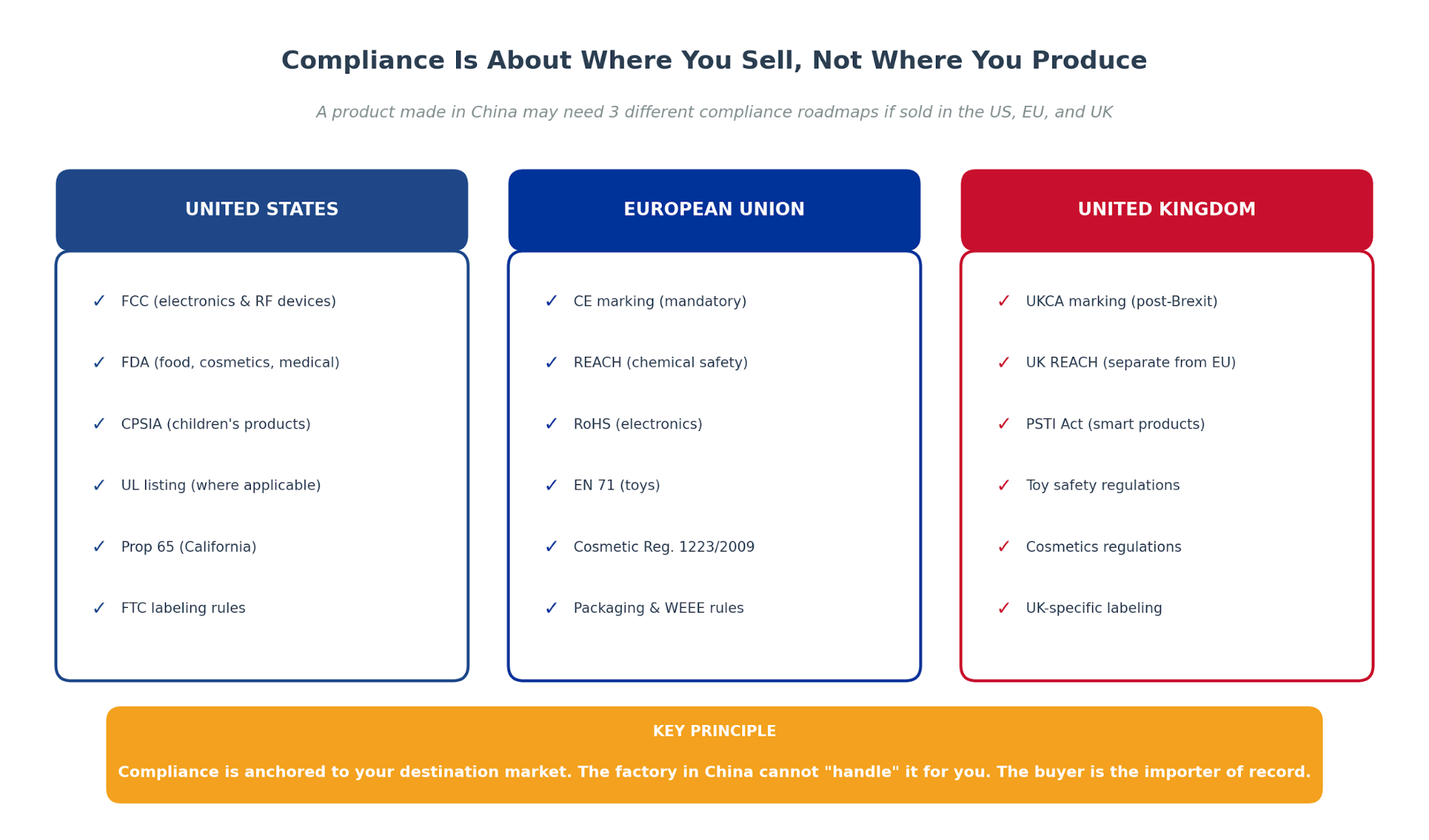 Figure 3. Three of the most common destination markets each with its own compliance roadmap.