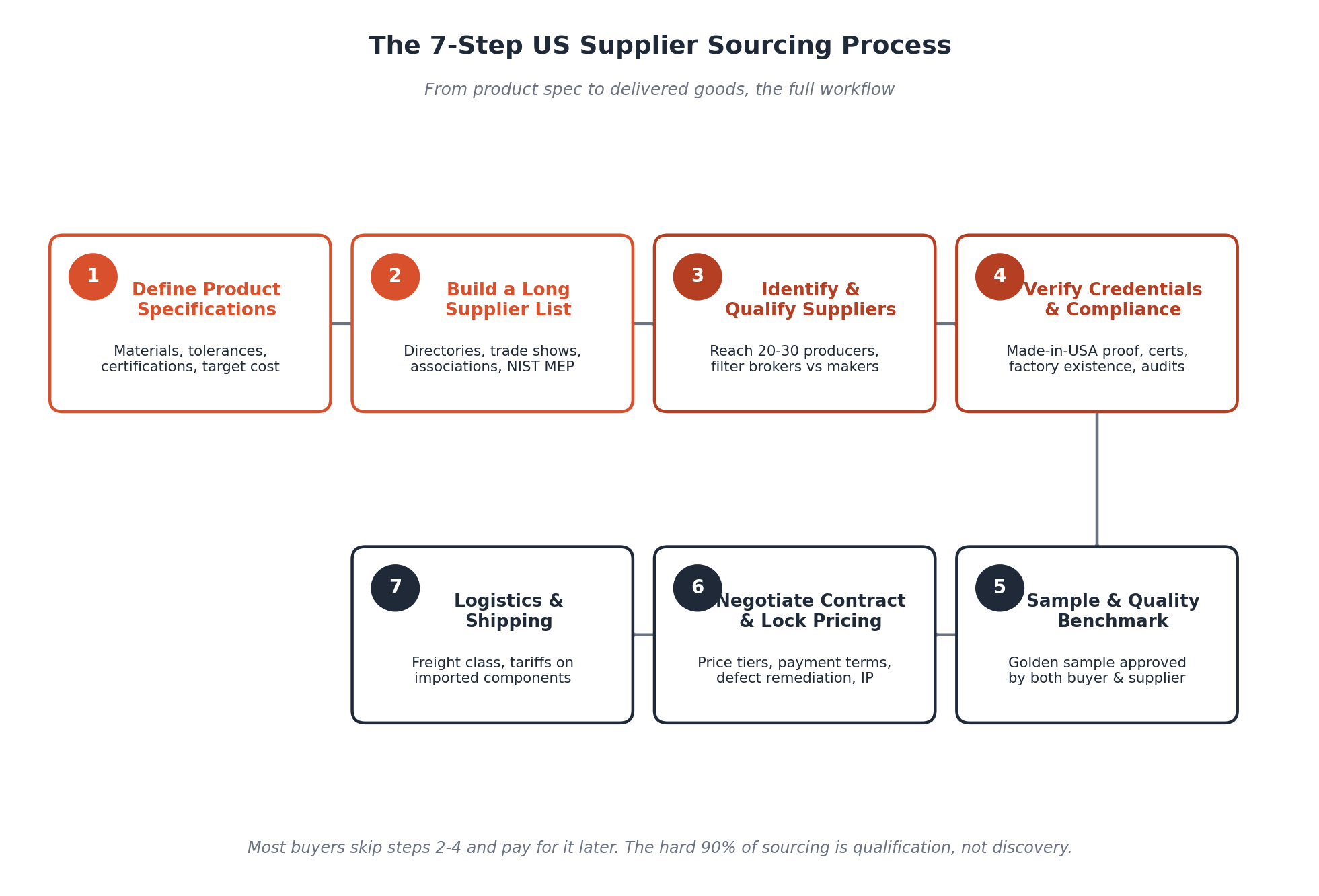 Figure 3. The seven steps from spec to shipment.