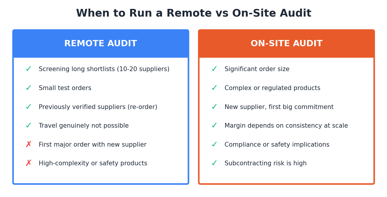 A common best practice: remote audit to narrow the shortlist, on-site audit to confirm the final choice.