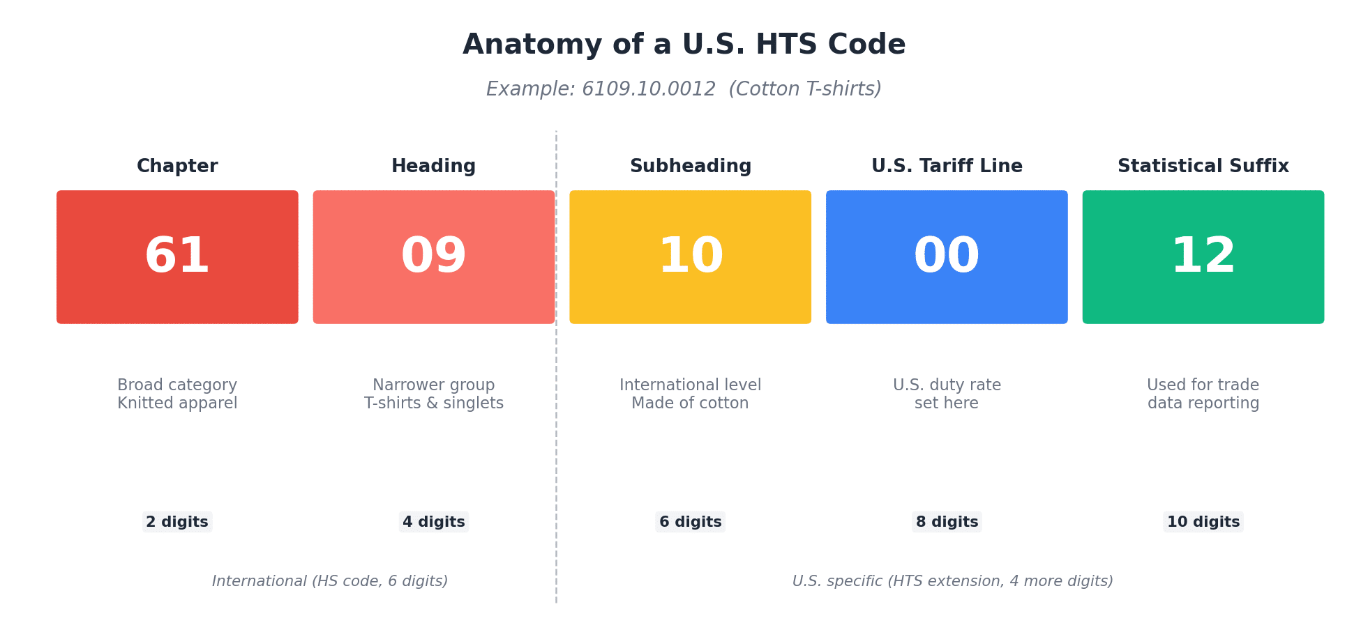 HTS Codes Guide: Estimate U.S. Duties & Avoid Customs Mistakes
