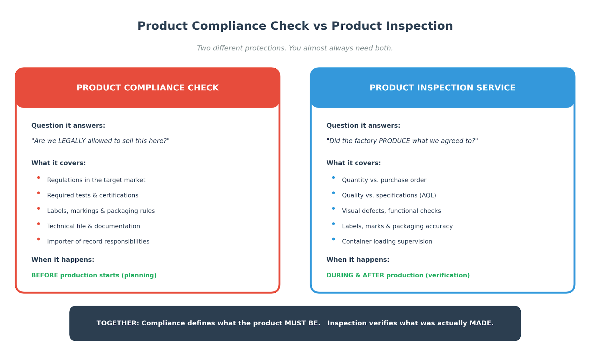 Figure 2. Two different protections, working at different stages. A complete pre-launch process uses both.