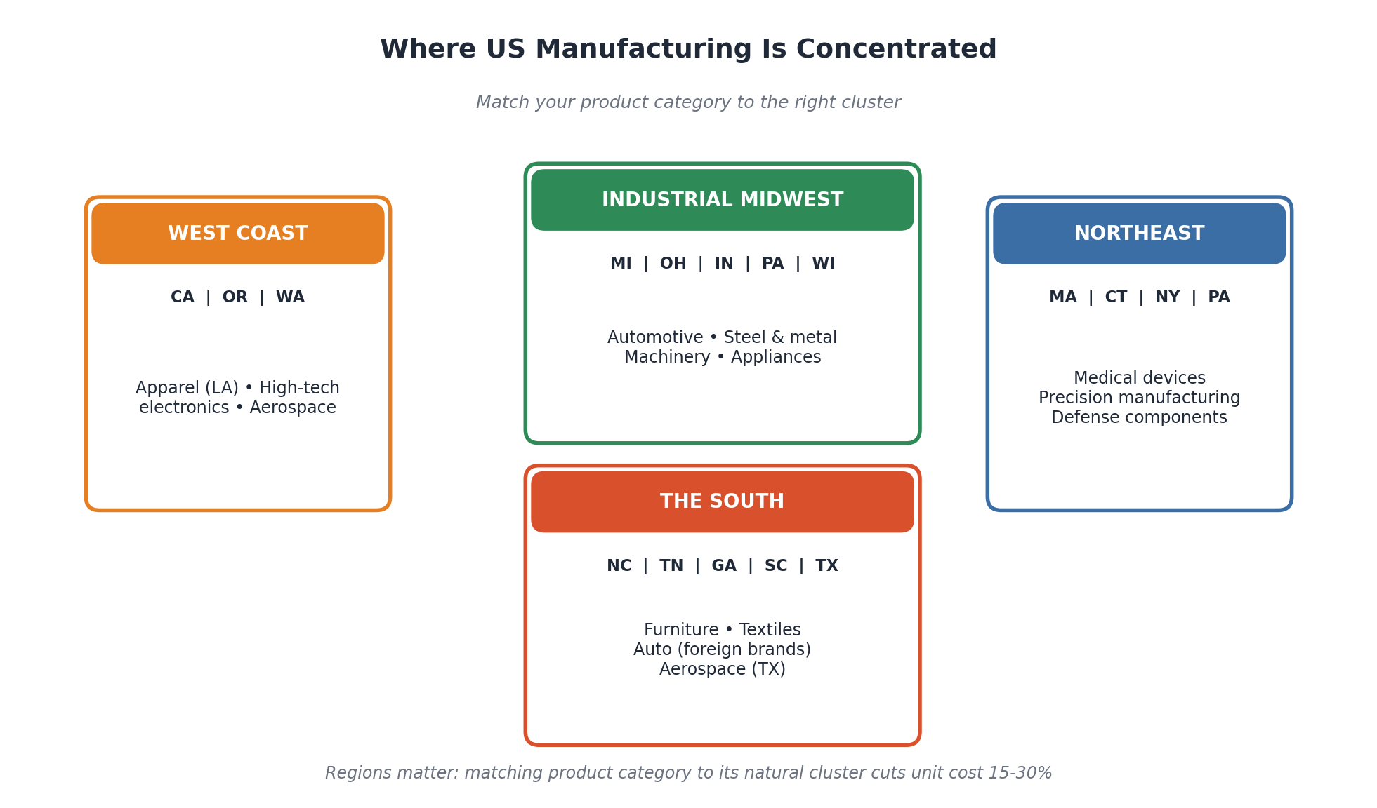 Figure 2. Major US manufacturing regions and their specialties.