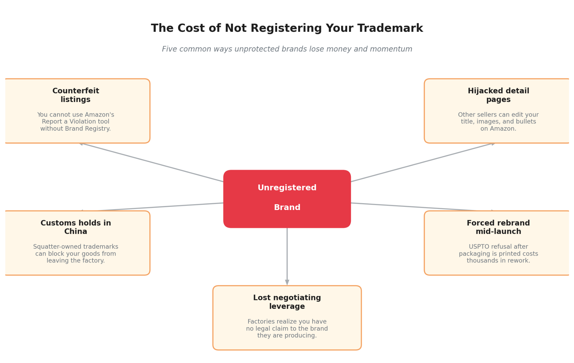 Five common ways unprotected brands lose money and momentum.