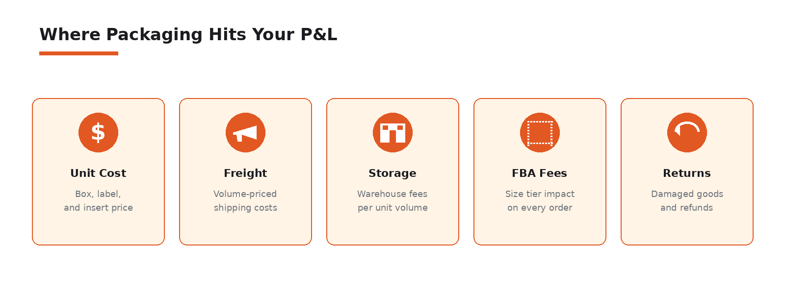 Packaging quietly affects five different lines in your P&L.