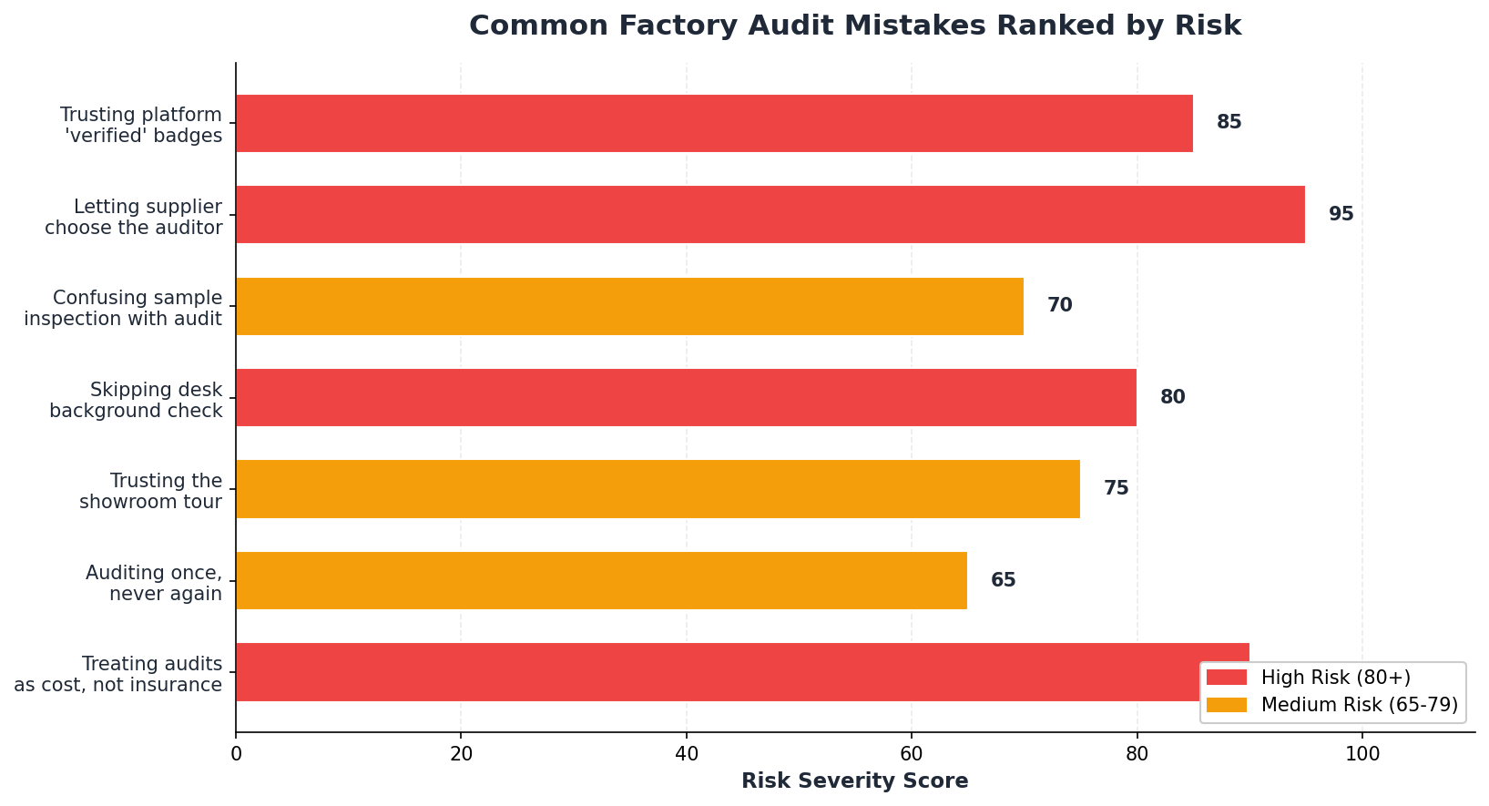 The most expensive audit mistakes are also the most common. Independence from the supplier matters more than anything else.