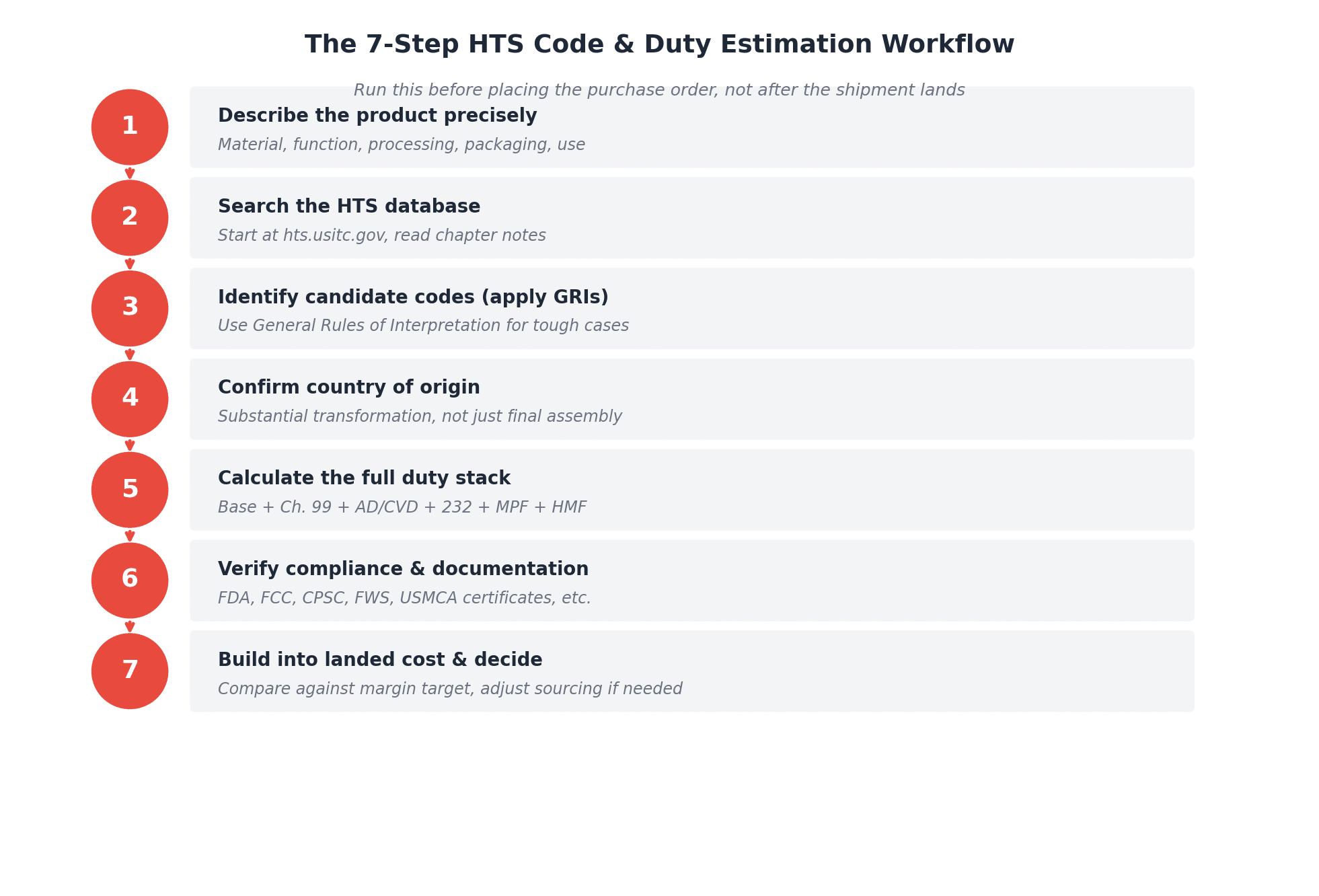 Figure 5. The 7-step HTS workflow. Run this before you sign the PO.