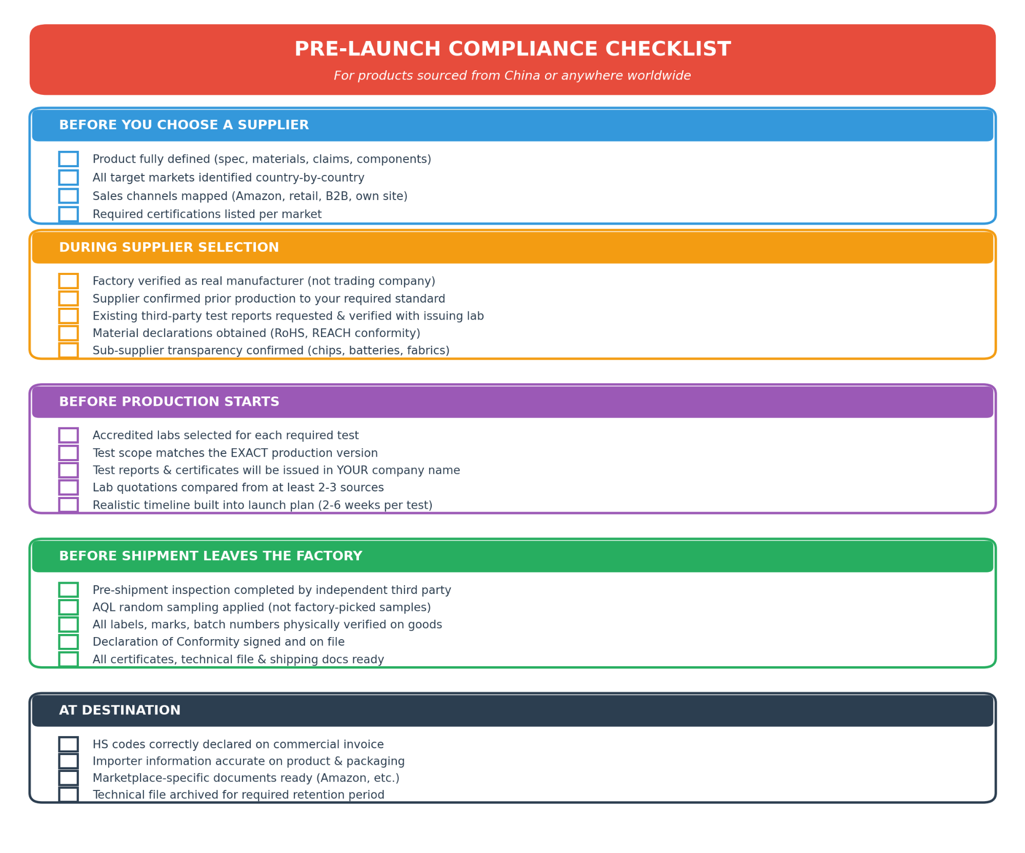 Figure 5. The complete pre-launch compliance checklist, organized by stage.