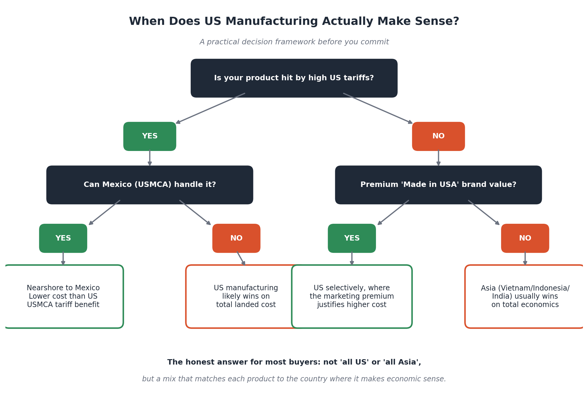 Figure 5. A practical decision framework for choosing your sourcing country.