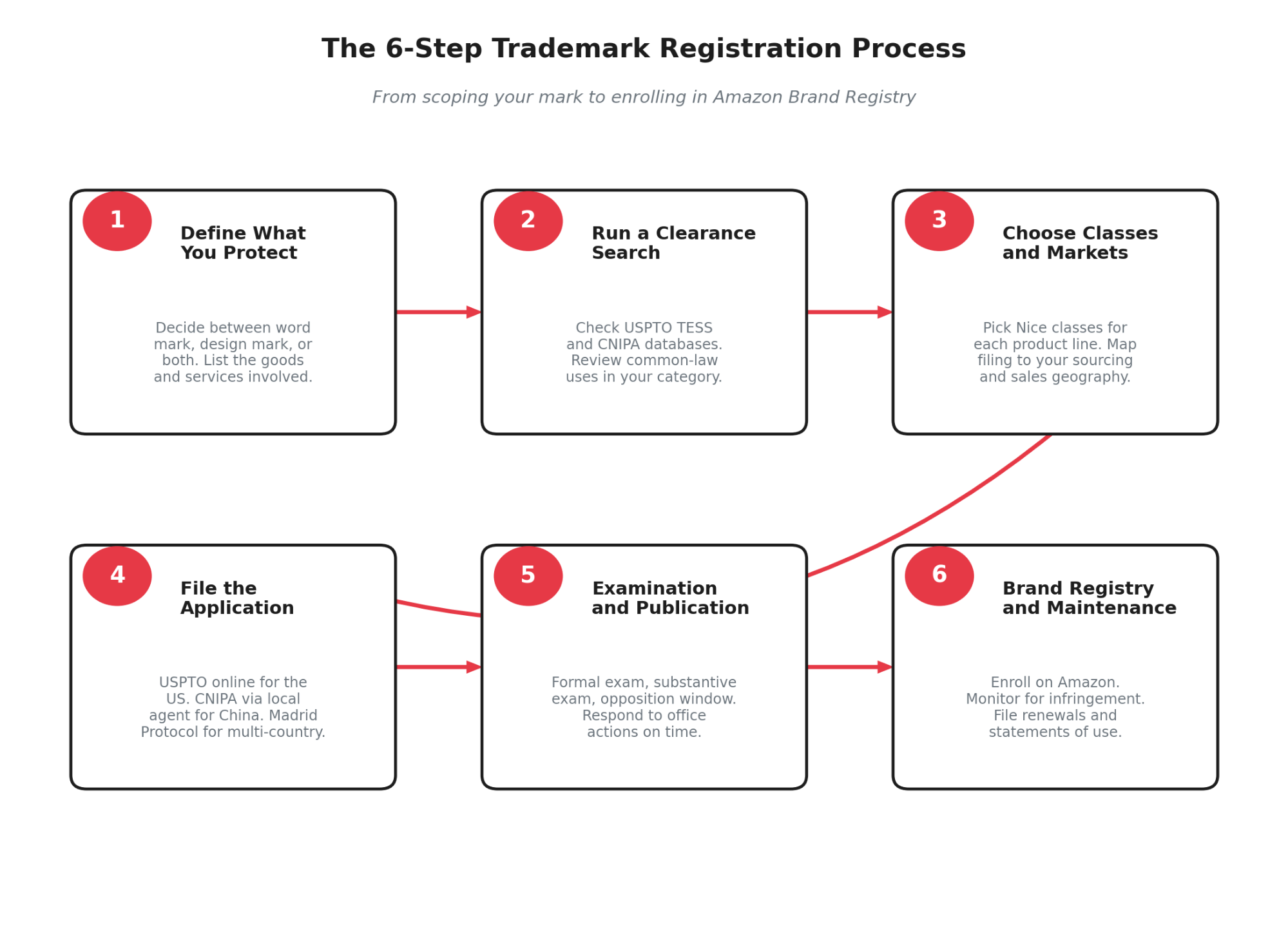 The six steps move from defining what you protect to enrolling in Brand Registry and maintaining your rights over time.
