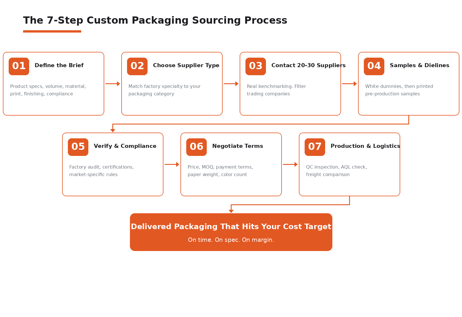 The end to end packaging sourcing flow, from brief to delivered goods.