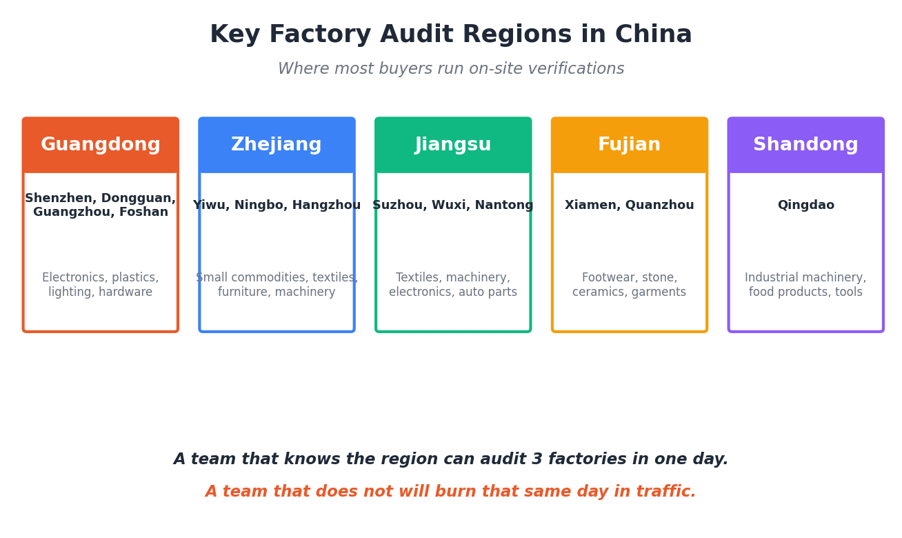 Each region has its own manufacturing specialties and audit logistics. Travel planning matters.