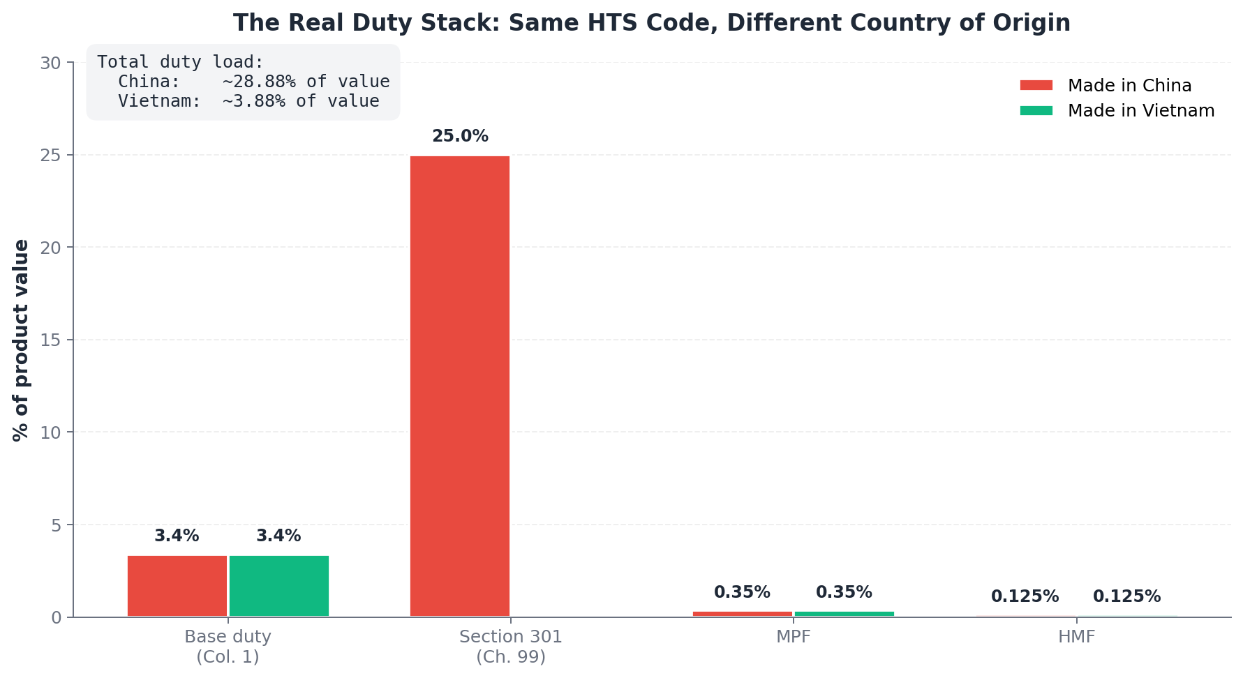Same HTS code, same product, two countries of origin. The duty difference is the whole story.