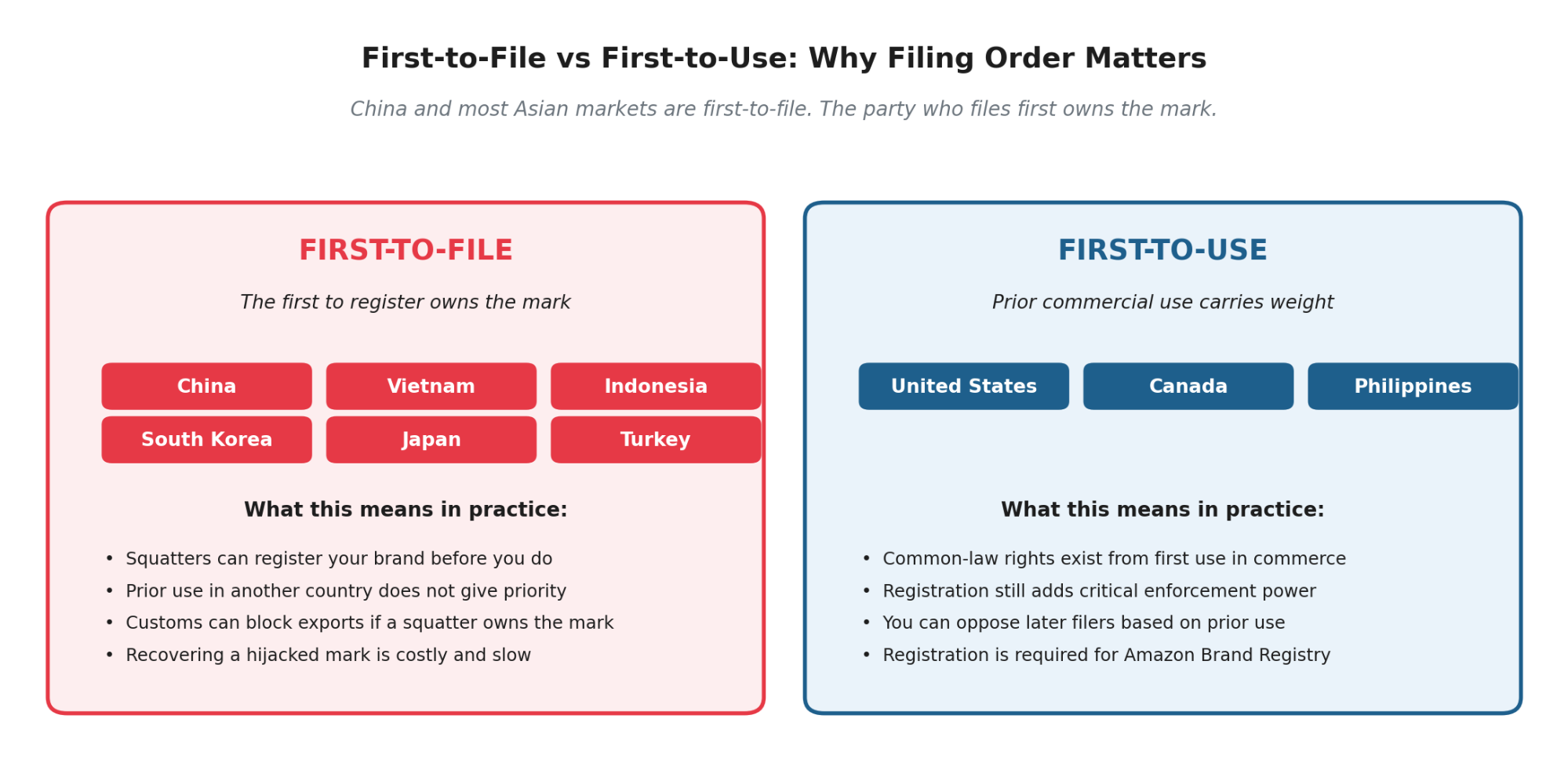 China is a first-to-file jurisdiction. Filing order, not first use, decides ownership.
