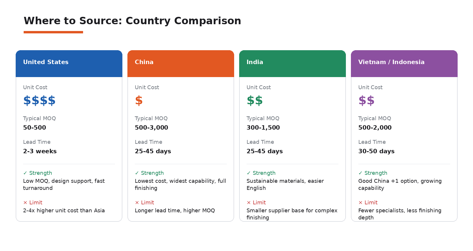 Four major sourcing regions compared side by side.