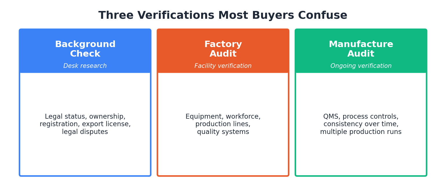 The three verification layers are different tools. Skipping any of them creates a different blind spot.