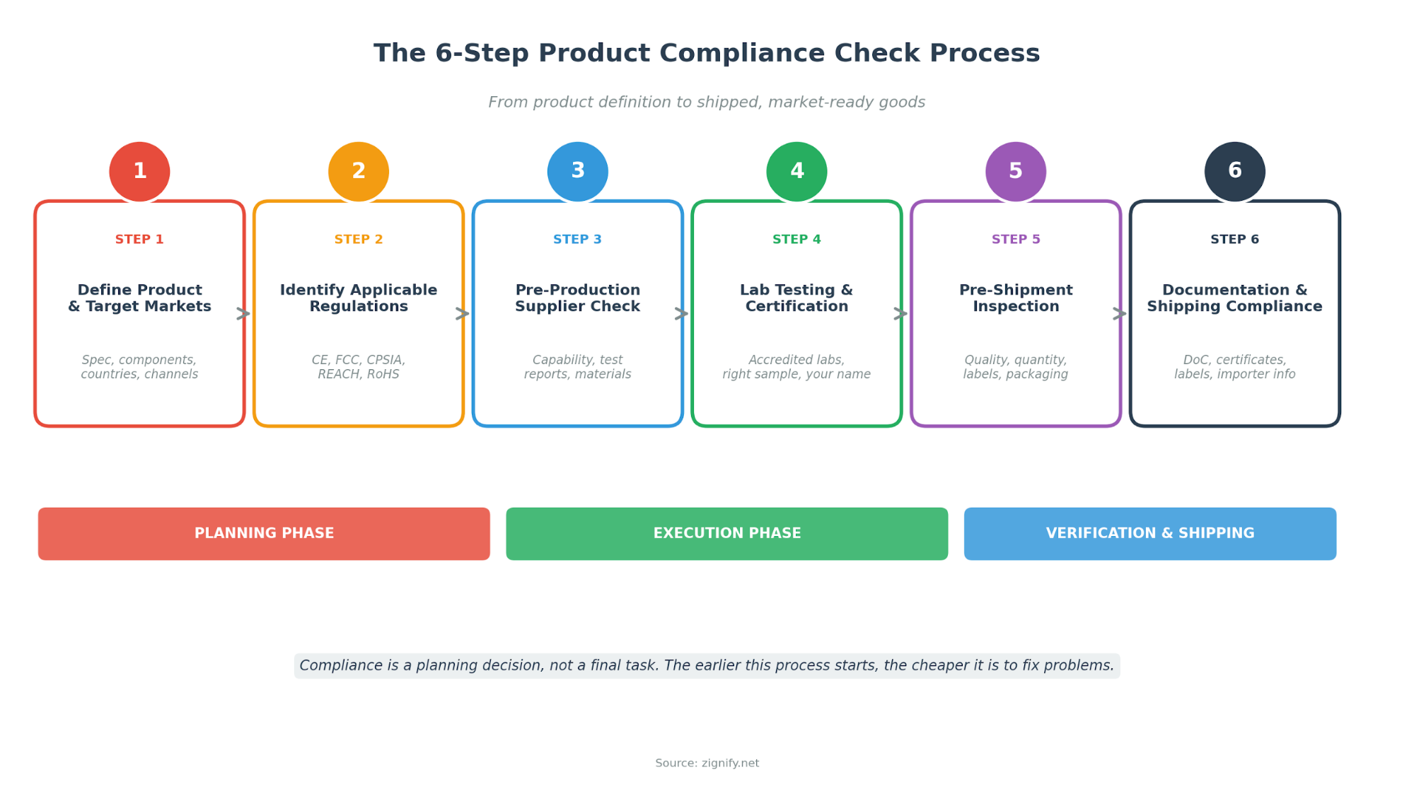Figure 4. The six core stages of a complete pre-launch product compliance workflow.