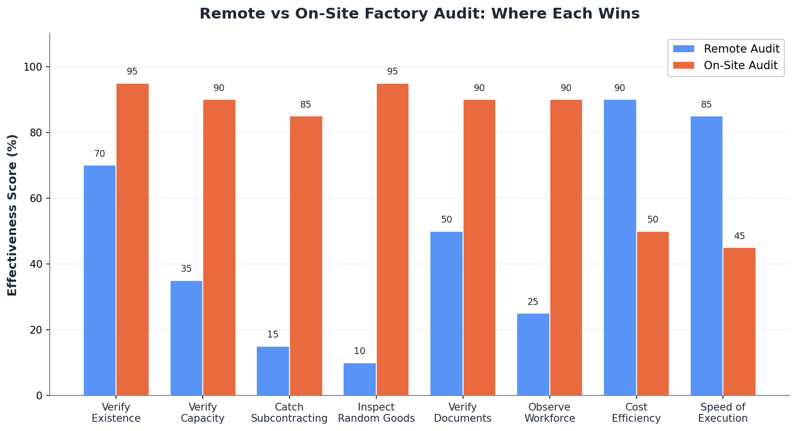 Where each audit type wins. Remote audits screen efficiently. On-site audits prove what cannot be seen on camera.