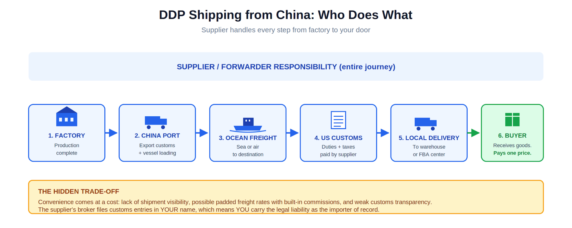 DDP Shipping from China who does what
