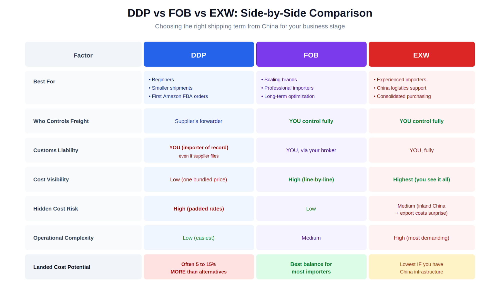 DDP vs FOB vs EXW