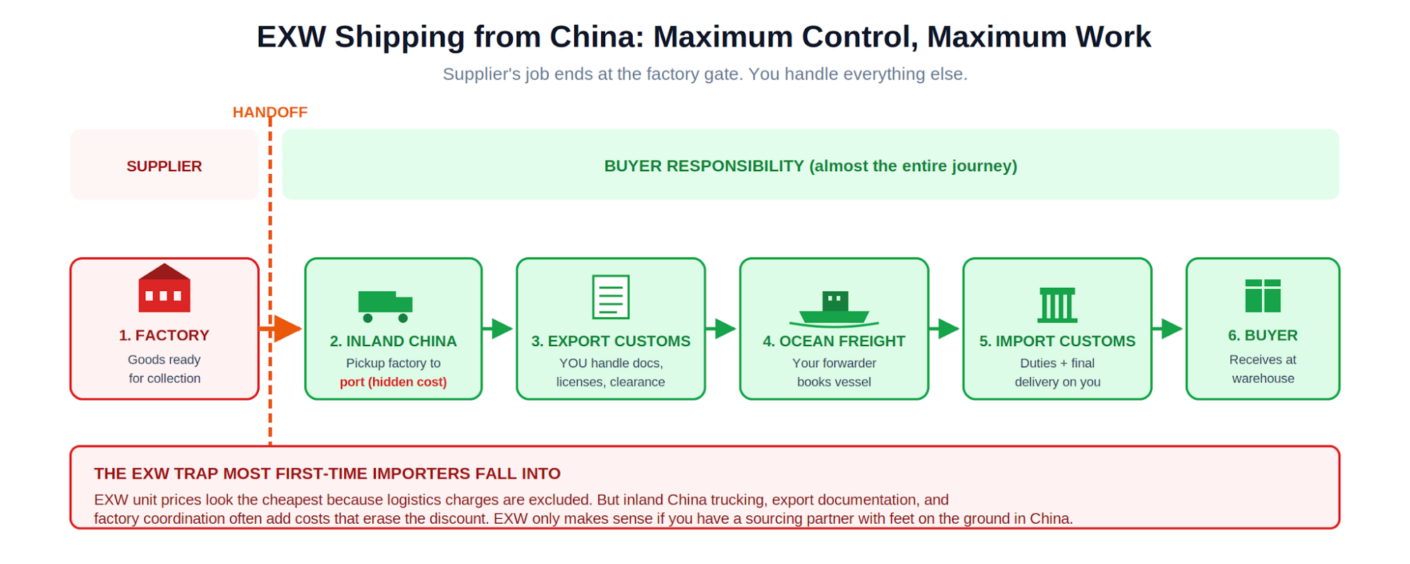 EXW Shipping from China Maximum Control, Maximum Responsibility