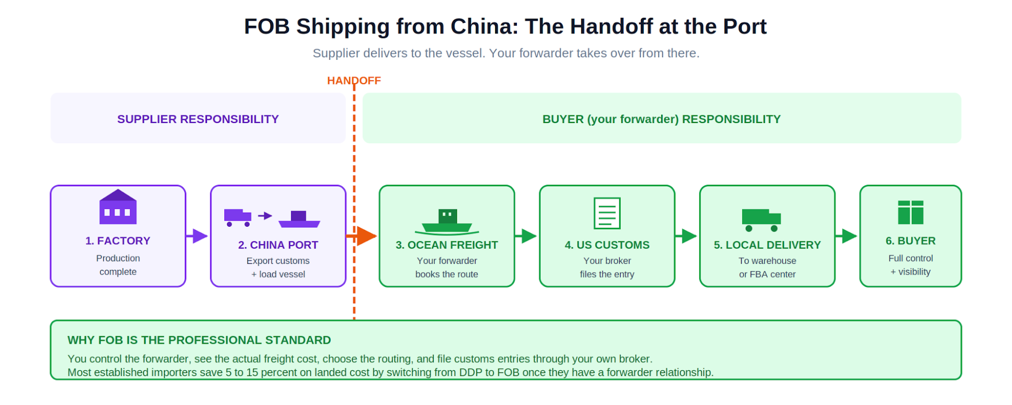 FOB Shipping from China