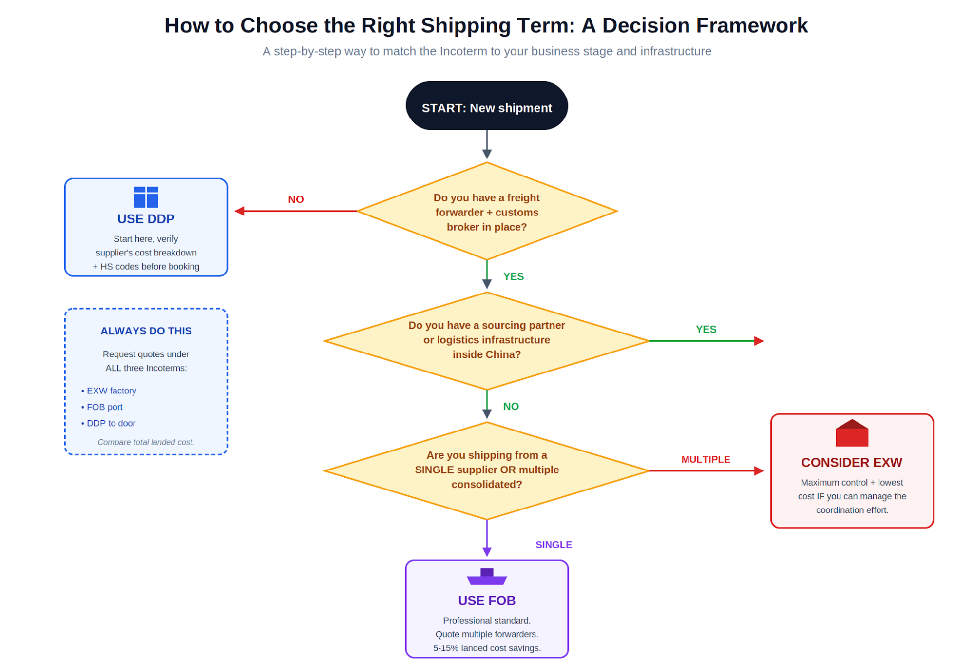 How to Choose the Right Shipping Term A Practical Framework