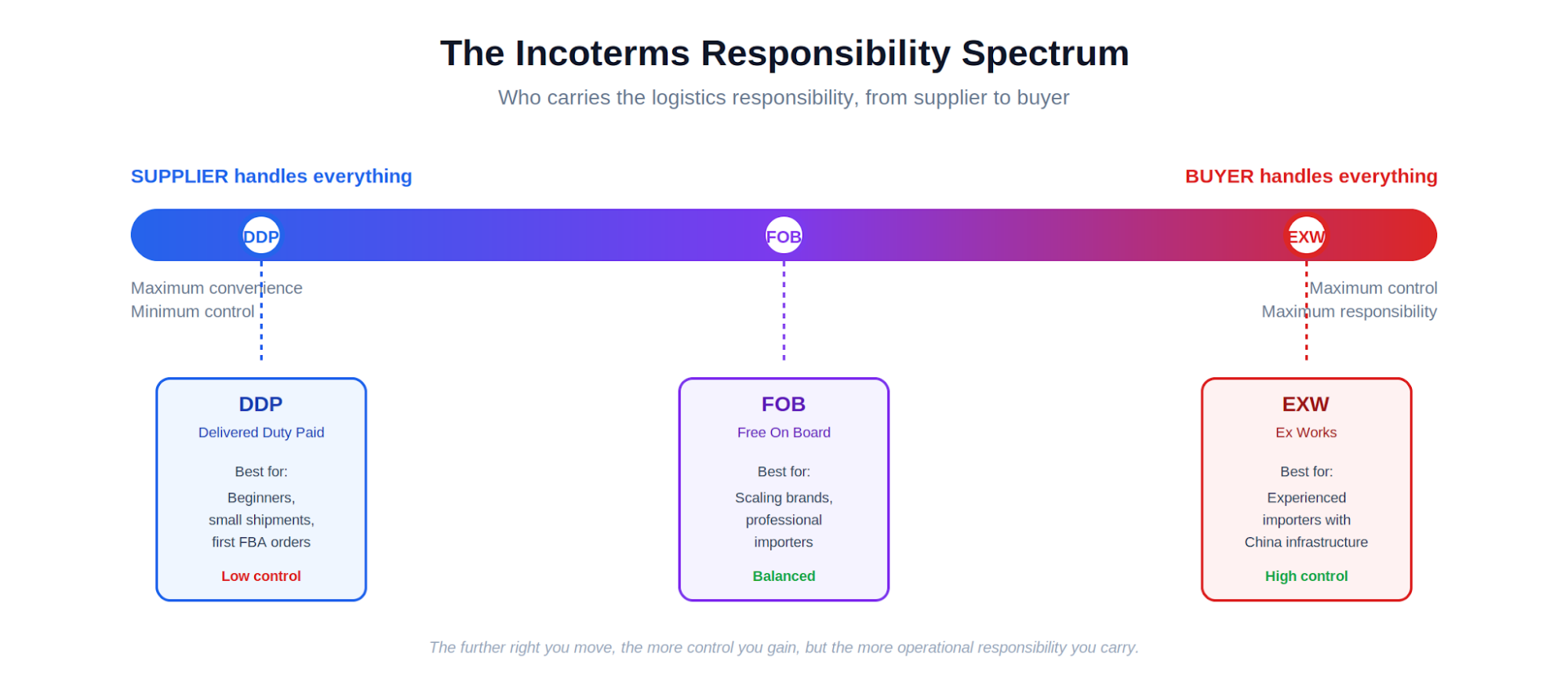 Incoterm Responsibilities