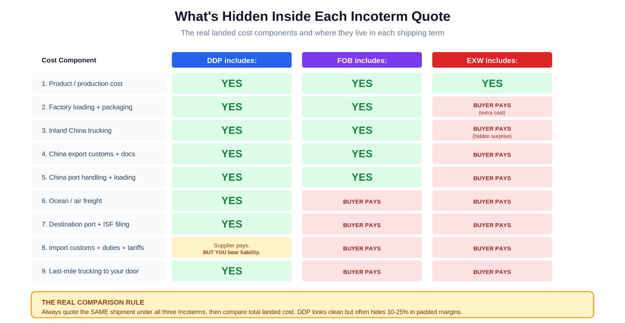 What hidden inside each incoterm quote