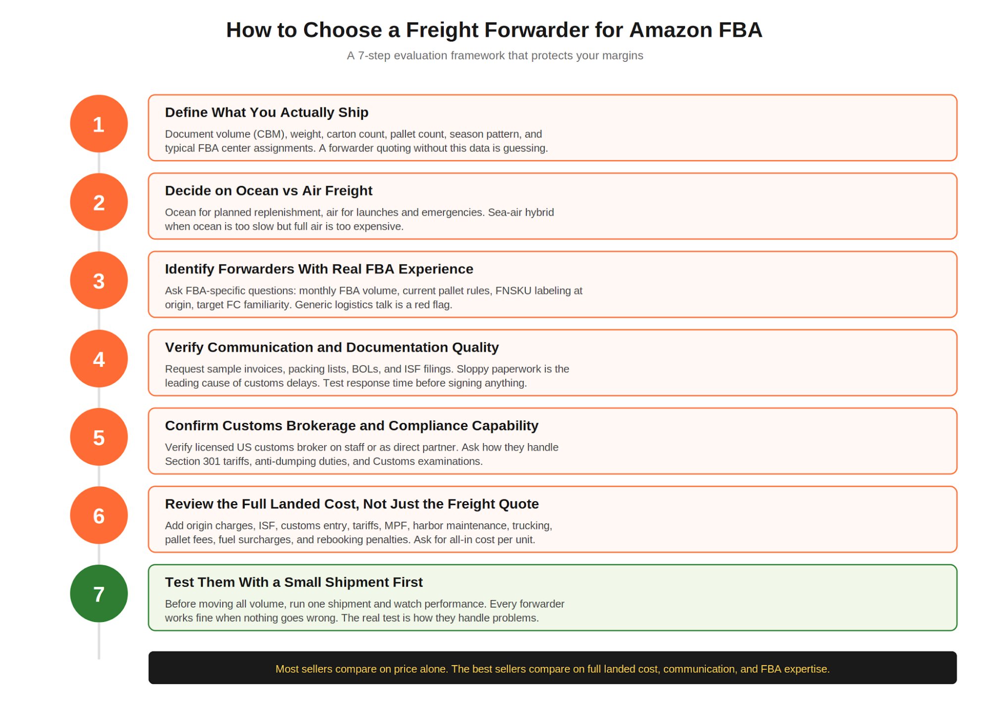 Figure 3. A 7-step framework for evaluating freight forwarders for Amazon FBA.