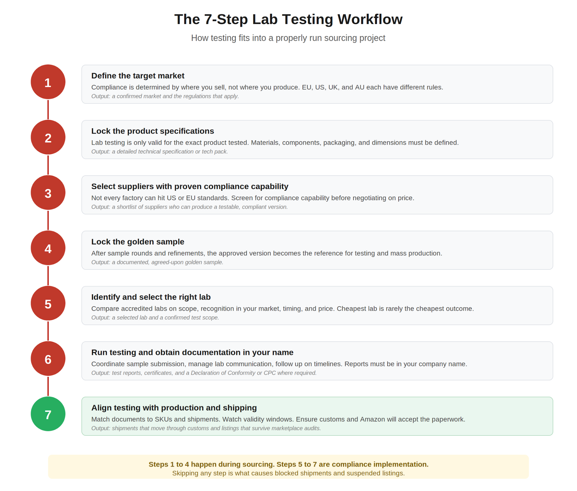 Figure 3. The 7-step workflow that connects sourcing with lab testing and compliance. If we don’t lock golden sample properly, everything after this becomes chaos.