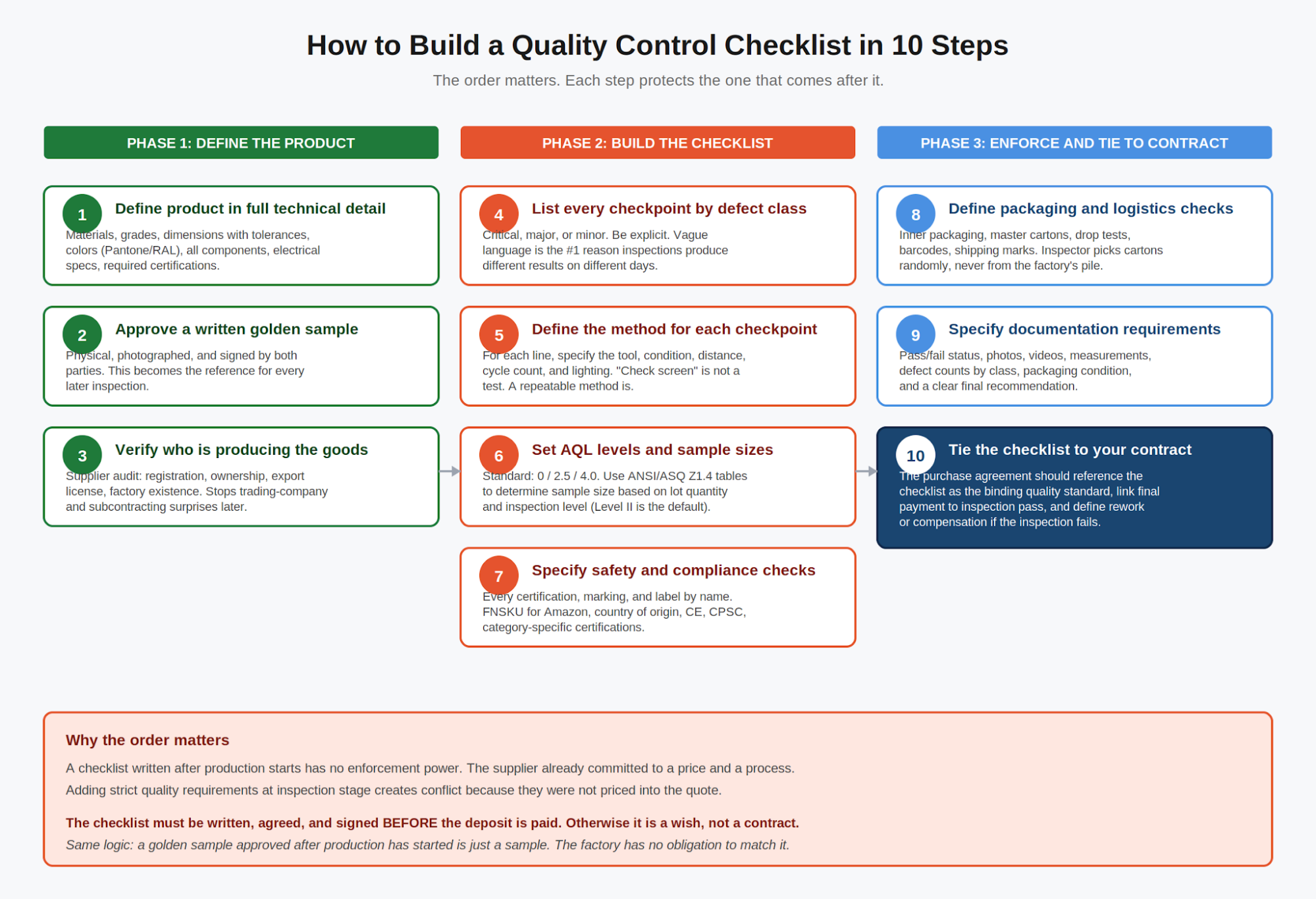 Figure 4. The 10-step process for building a QC checklist that holds up in real production.