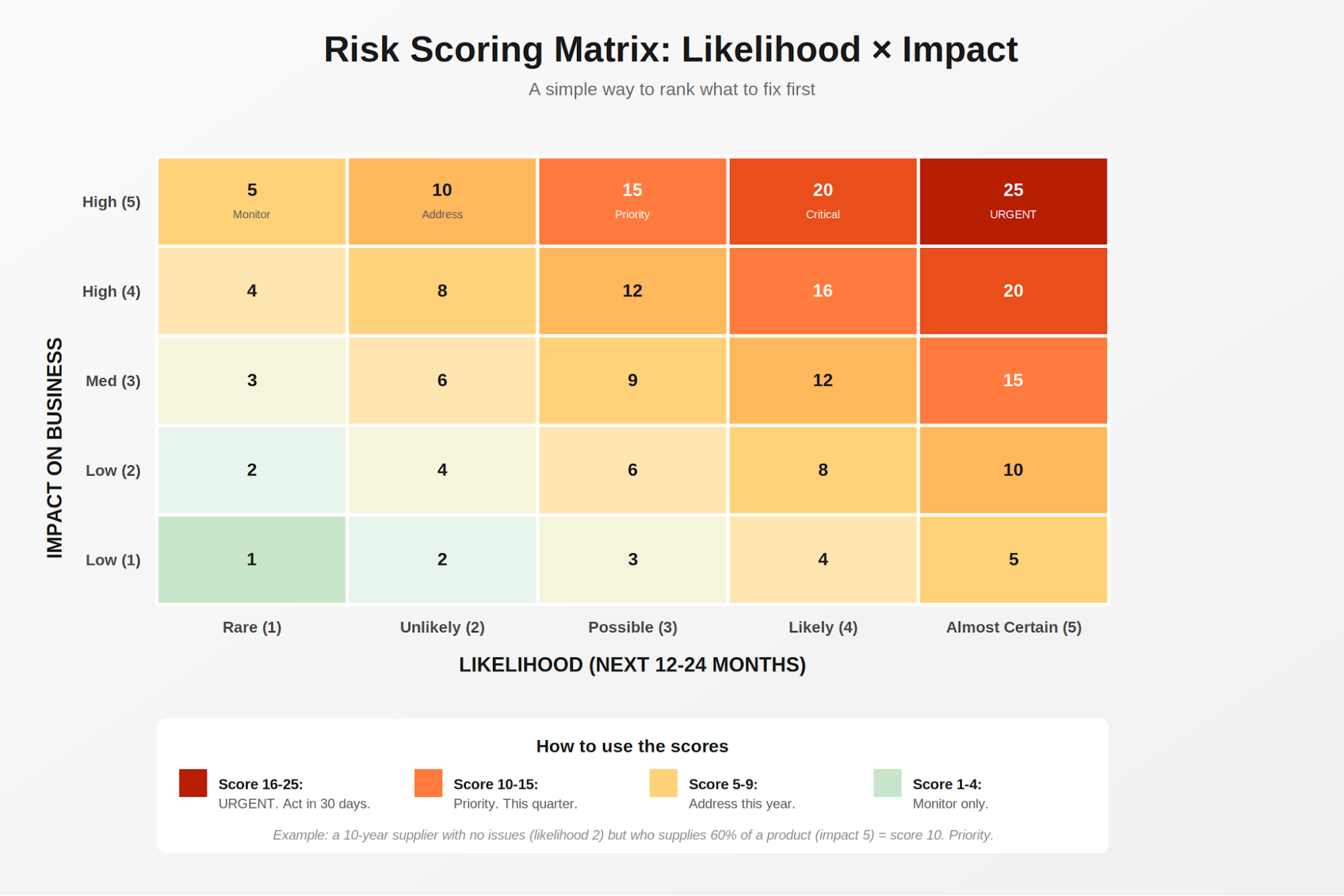 Figure 4: A simple Likelihood × Impact risk matrix turns scores into a clear action priority.