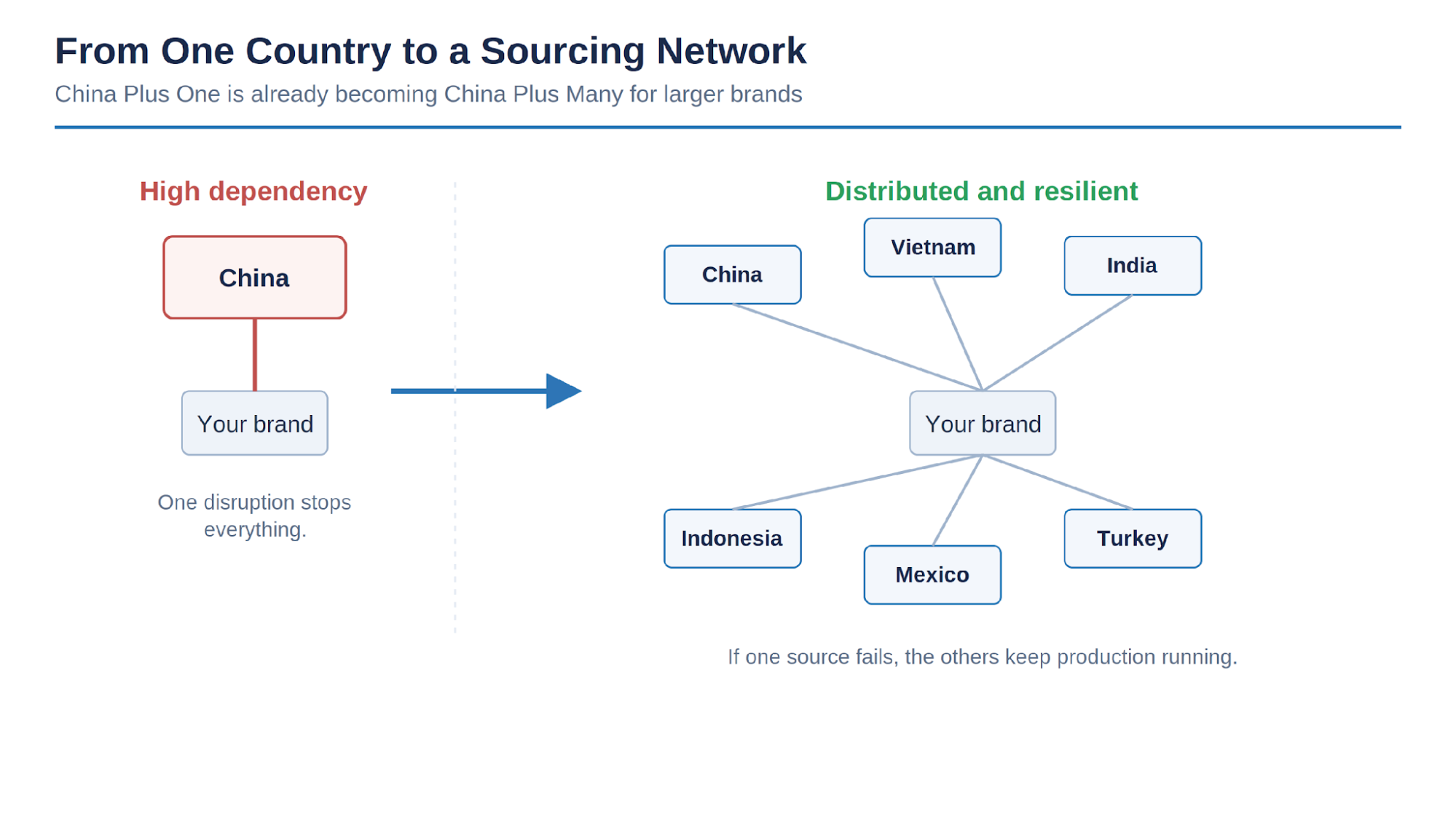 Figure 5. The shift from single-country dependency to a resilient sourcing network.