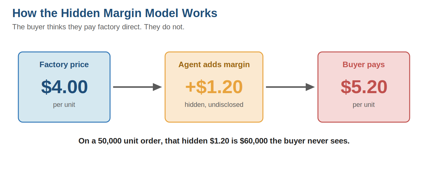 The hidden margin model: the buyer believes they pay factory direct, but a markup is built into the unit price.