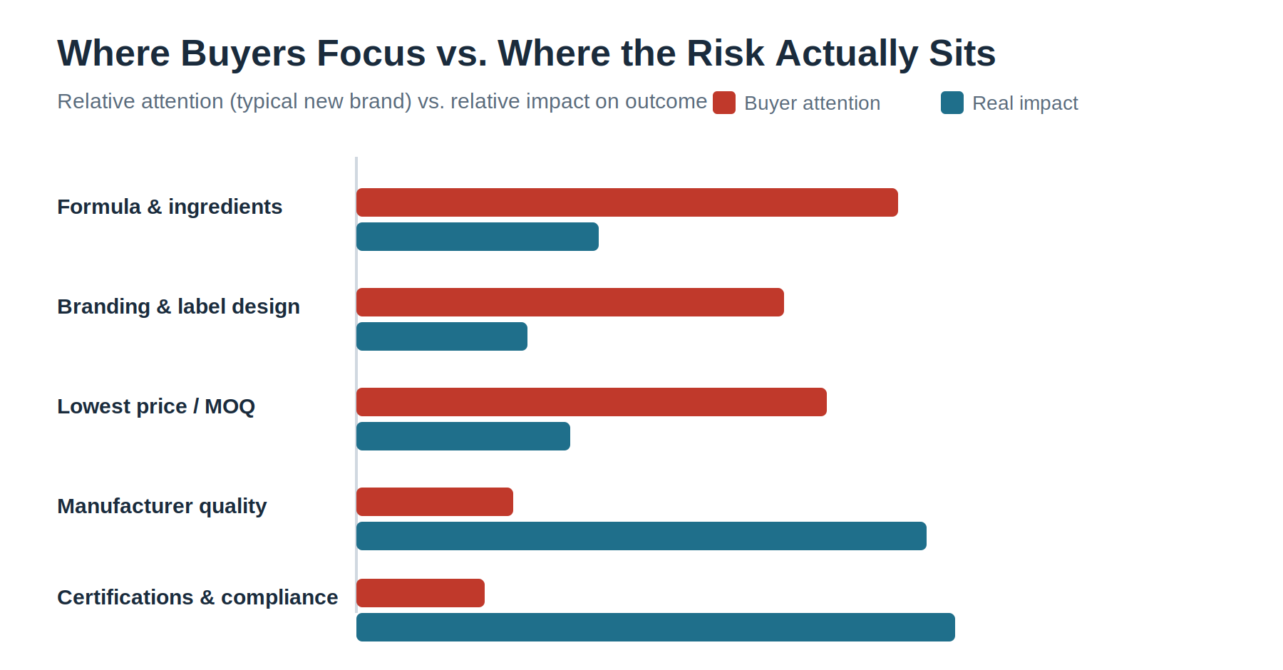 Figure 1. Where buyers focus is rarely where the real risk sits.