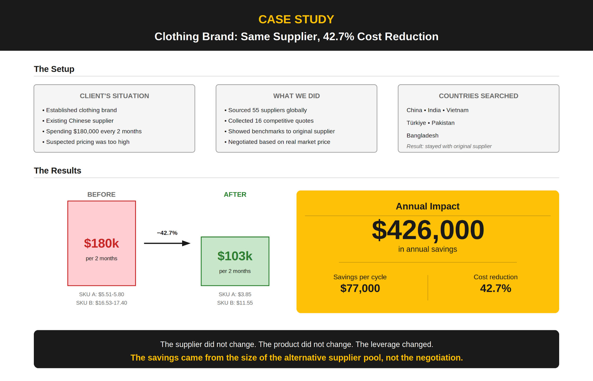 Figure 4. The clothing brand case study. Same supplier, same product, $426k in annual savings from benchmarking the global supplier pool.