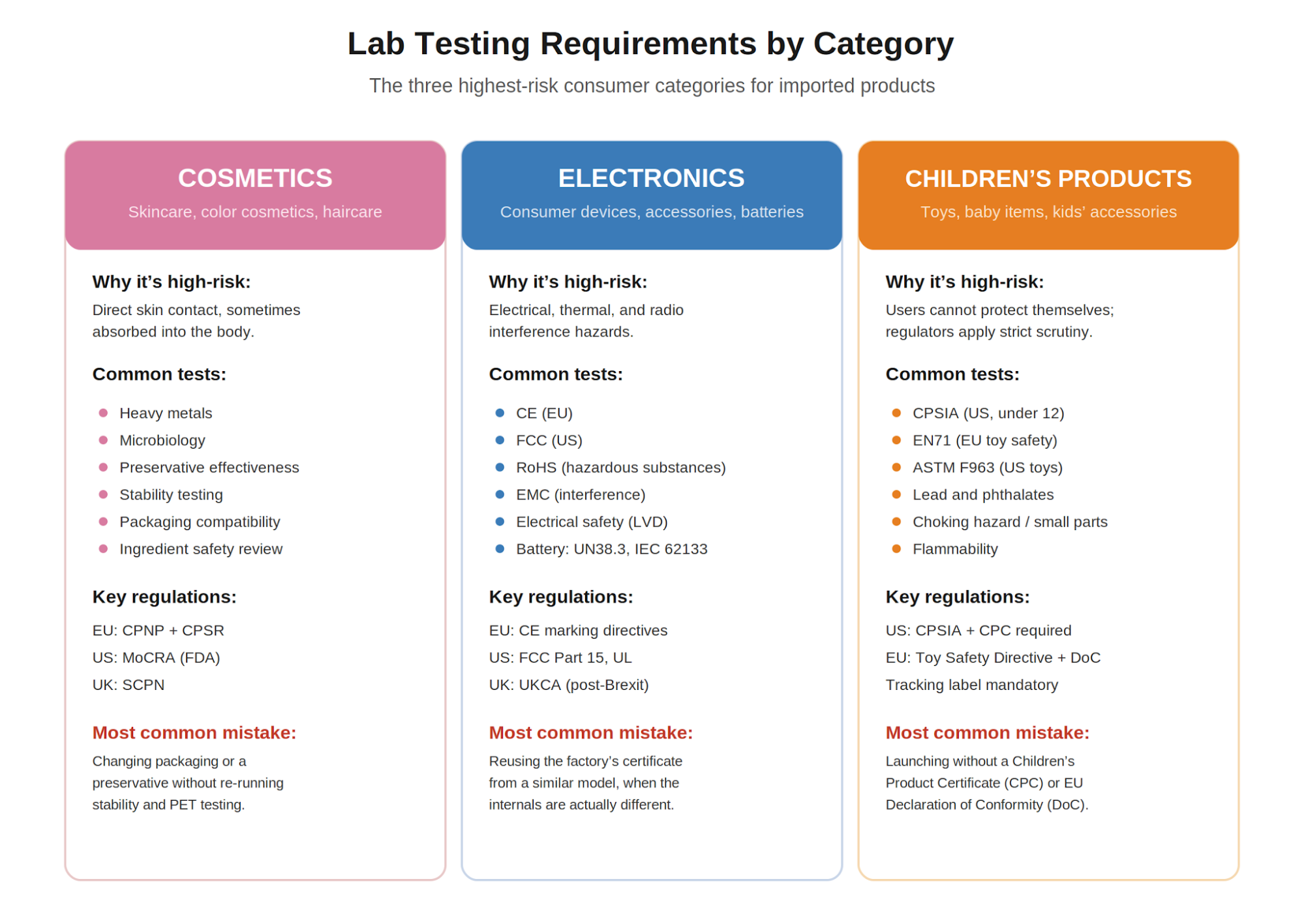 Figure 2. Lab testing requirements for the three highest-risk consumer categories.