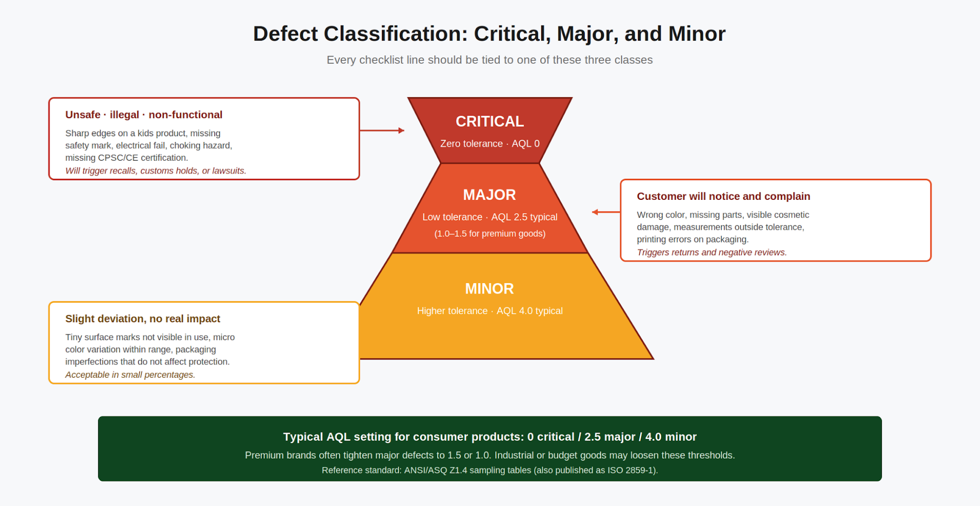 Figure 2. The three defect classes and the AQL thresholds that typically apply to each.