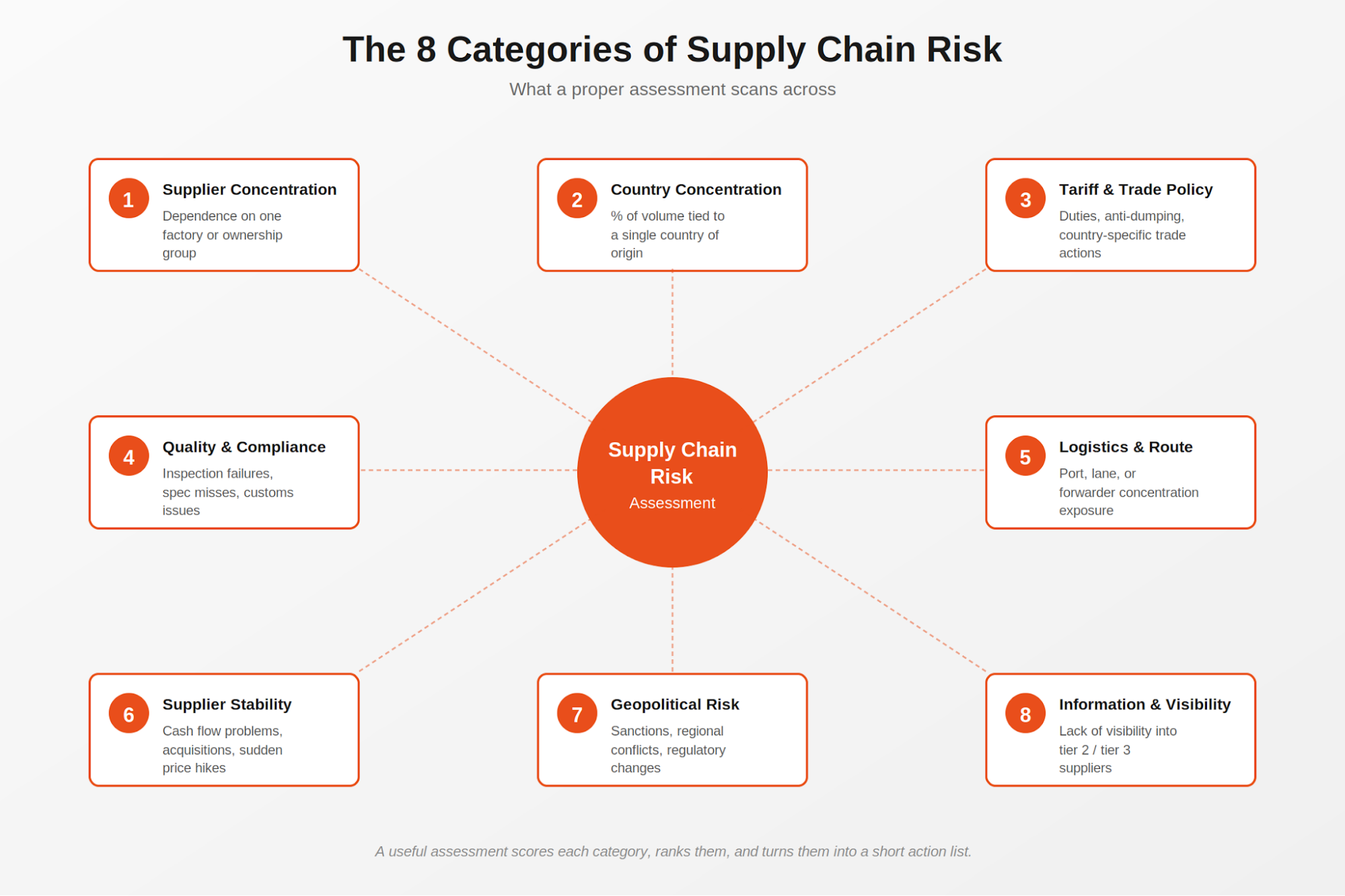 Figure 1: The 8 categories of supply chain risk a proper assessment scans across.